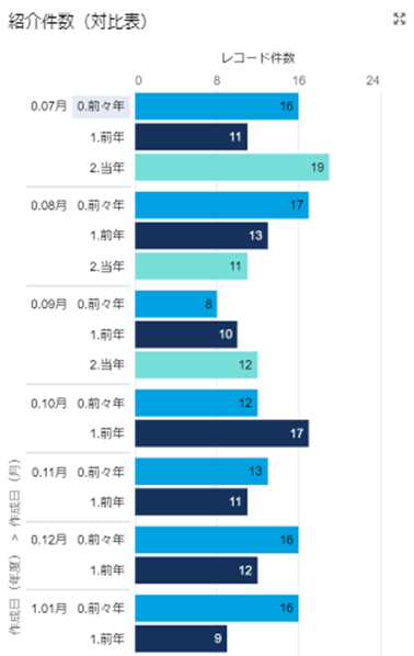 salesforce dashboard_Comparison of number of referrals