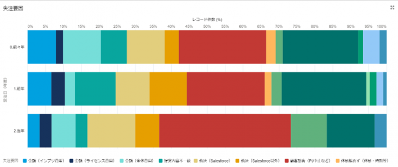 salesforce dashboard_Comparison of factors for loss of orders