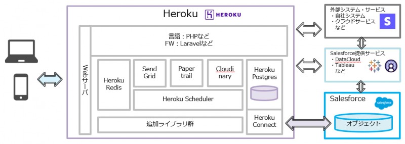 hroku architecture image